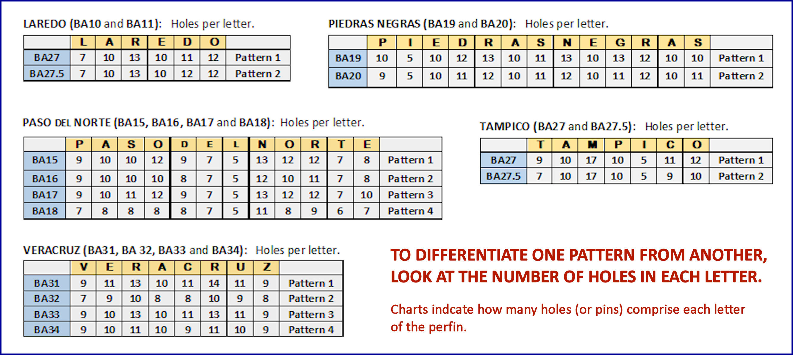 Holes in five patterns